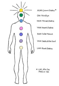 Chakra Sounds Bija Seed Syllables