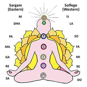 Chakra Sounds and Sacred Toning