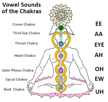 Chakra Vowel Sounds