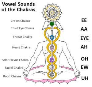 Chakra Vowel Sounds