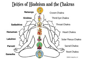 Hindu Deities and Chakras
