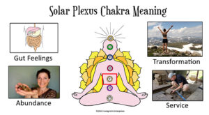 Solar Plexus Chakra Meaning Infographic