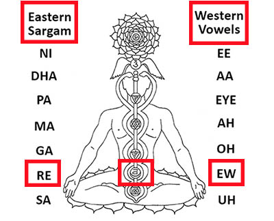 Vowel Sounds and Sacral Chakra Meaning