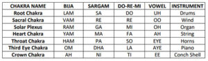 Chakra Sounds Chart