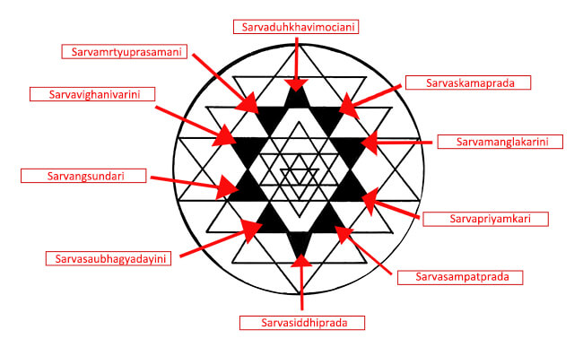 Sri Yantra Triangle Meaning