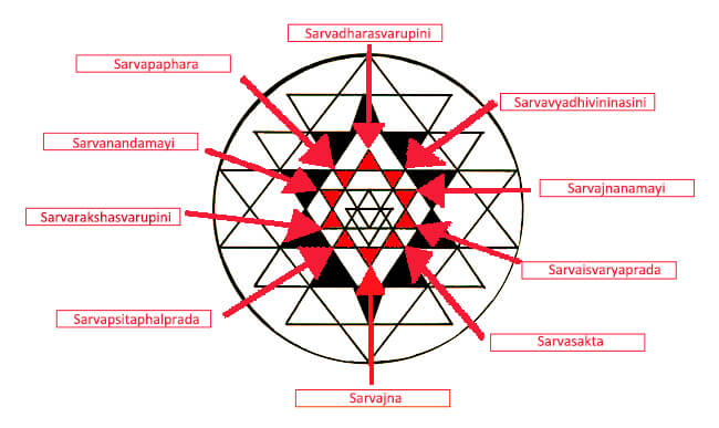 Sri Yantra Inner Triangles