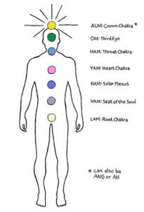 Chakras and Bija Seed Syllables