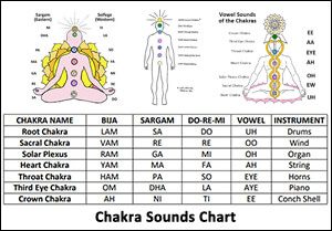 Chakra Sounds Infographic