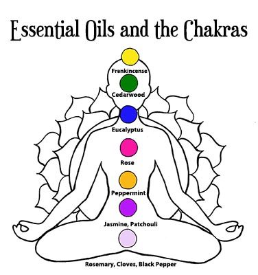 Chakras and Essential Oils