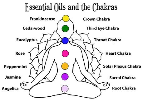 Essential Oils & the Chakras
