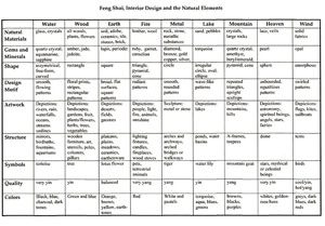 Natural Element Comprehensive Chart