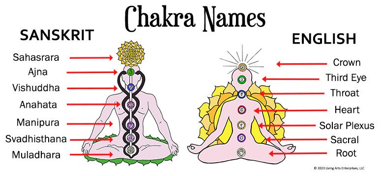 Sanskrit & English Chakra Names