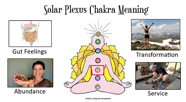 Solar Plexus Chakra Meaning Infographic