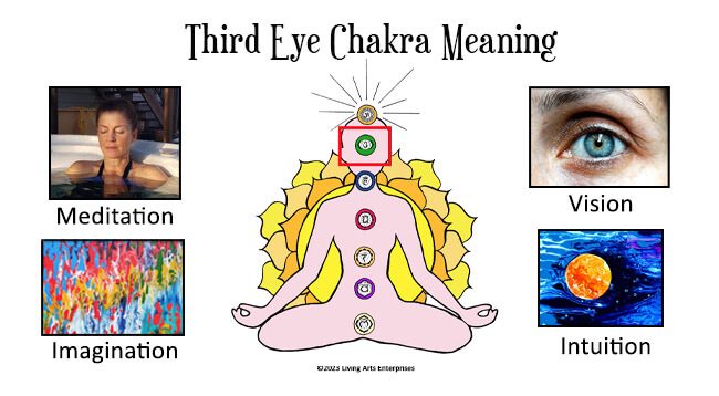 Third Eye Chakra Meaning Infographic