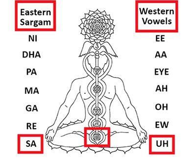 Vowel Sounds for Root Chakra Meaning